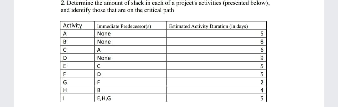 2. Determine the amount of slack in each of a project's activities (presented below),
and identify those that are on the critical path
Activity
Immediate Predecessor(s)
Estimated Activity Duration (in days)
A
None
None
8
C
A
6.
None
E
C
F
D
G
F
H
B
4
E,H,G
