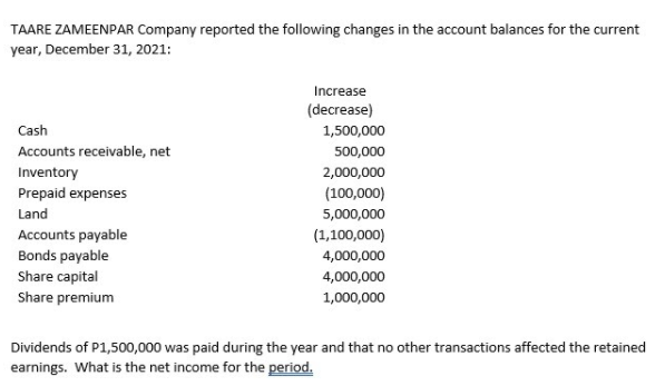 TAARE ZAMEENPAR Company reported the following changes in the account balances for the current
year, December 31, 2021:
Increase
(decrease)
Cash
1,500,000
Accounts receivable, net
500,000
Inventory
2,000,000
Prepaid expenses
(100,000)
Land
5,000,000
Accounts payable
(1,100,000)
Bonds payable
Share capital
4,000,000
4,000,000
Share premium
1,000,000
Dividends of P1,500,000 was paid during the year and that no other transactions affected the retained
earnings. What is the net income for the period.
