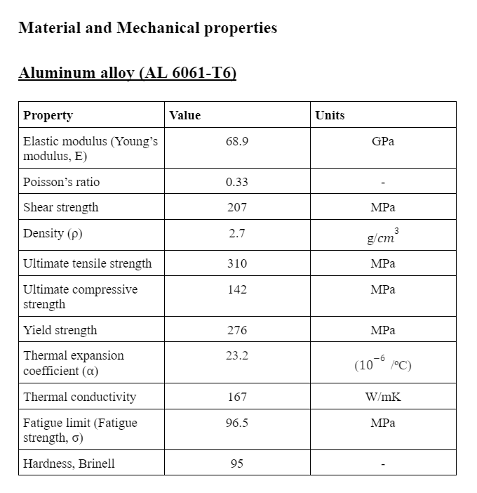 Material and Mechanical properties
Aluminum alloy (AL 6061-T6)
Property
Value
68.9
Elastic modulus (Young's
modulus, E)
Poisson's ratio
0.33
Shear strength
207
Density (p)
2.7
Ultimate tensile strength
310
142
Ultimate compressive
strength
Yield strength
276
23.2
Thermal expansion
coefficient (α)
Thermal conductivity
167
96.5
Fatigue limit (Fatigue
strength, o)
Hardness, Brinell
95
Units
GPa
MPa
g/cm³
MPa
MPa
MPa
(10 /°C)
W/mK
MPa