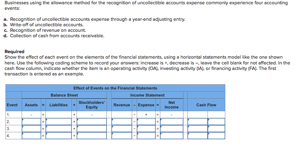 Businesses using the allowance method for the recognition of uncollectible accounts expense commonly experience four accounting
events:
a. Recognition of uncollectible accounts expense through a year-end adjusting entry.
b. Write-off of uncollectible accounts.
c. Recognition of revenue on account.
d. Collection of cash from accounts receivable.
Required
Show the effect of each event on the elements of the financial statements, using a horizontal statements model like the one shown
here. Use the following coding scheme to record your answers: increase is +, decrease is –, leave the cell blank for not affected. In the
cash flow column, indicate whether the item is an operating activity (OA), investing activity (IA), or financing activity (FA). The first
transaction is entered as an example.
Effect of Events on the Financial Statements
Balance Sheet
Income Statement
Stockholders'
Net
Event
Assets
Liabilities
Revenue
Expense
Cash Flow
Equity
Income
1.
%3D
+
2.
3.
4.
+
