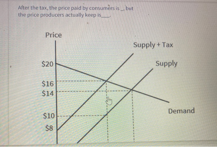 After the tax, the price paid by consumers is, but
the price producers actually keep is_______
Price
$20
$16
$14
$10
$8
Supply + Tax
Supply
Demand