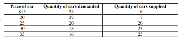 Price of car
Quantity of cars demanded
Quantity of cars supplied
$15
24
16
20
22
17
25
20
20
30
18
23
35
16
25
