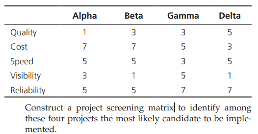 Alpha
Beta
Gamma
Delta
Quality
1
3
3
5
Cost
7
7
5
3
Speed
5
5
3
5
Visibility
3
1
Reliability
5
5
57
1
7
7
Construct a project screening matrix to identify among
these four projects the most likely candidate to be imple-
mented.