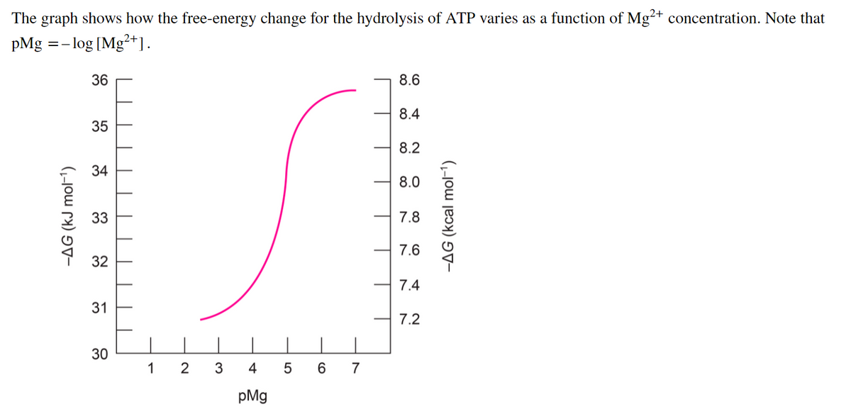 The graph shows how the free-energy change for the hydrolysis of ATP varies as a function of Mg²+ concentration. Note that
pMg =- log [Mg²+].
36
8.6
8.4
35
8.2
34
8.0
33
7.8
7.6
7.4
7.2
30
1
2
4
6.
7
pMg
-AG (kJ mol-1)
31
-AG (kcal molF').
