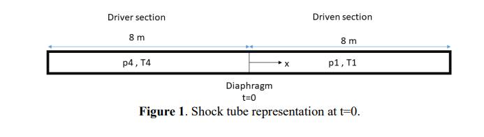 Driver section
8 m
p4, T4
Driven section
8m
p1, T1
Diaphragm
t=0
Figure 1. Shock tube representation at t=0.