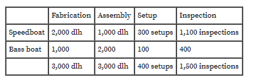 Fabrication Assembly Setup
Inspection
Speedboat 2,000 dlh
1,000 dlh 300 setups 1,100 inspections
Bass boat 1,000
2,000
100
400
3,000 dlh
3,000 dlh 400 setups 1,500 inspections
