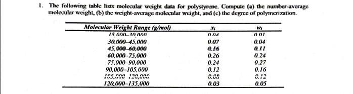 1. The following table lists molecular weight data for polystyrene. Compute (a) the number-average
molecular weight, (b) the weight-average molecular weight, and (c) the degree of polymerization.
Molecular Weight Range (g/mol)
15,000-30,000
30,000-45,000
45,000-60,000
60,000-75,000
75,000-90,000
90,000-105,000
105,000 120,000
120,000-135,000
X1
004
0.07
Q.16
0.26
0.24
0.12
0.00
0.03
Wi
001
0.04
0.11
0.24
0.27
0.16
0.05