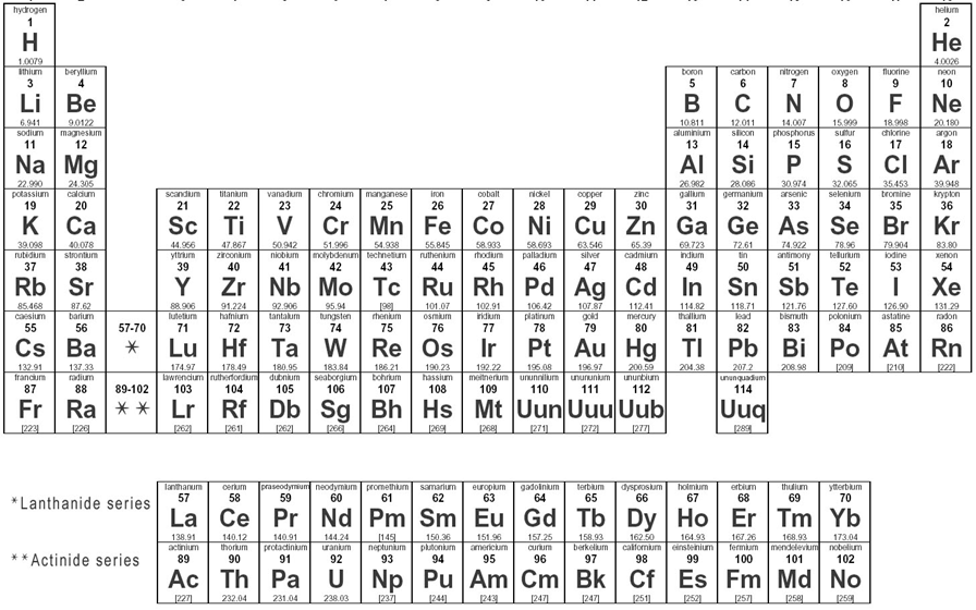 hydrogen
helum
H
Не
1.0079
Ithium
4.0026
berylium
boron
carbon
nitrogen
oxygen
fluorine
neon
5
10
Li Be
6.941
10811
aluminium
12011
slicon
90122
14.007
phosphorus
15
15.999
18.998
20.180
sodium
sutur
chlorine
argon
11
12
13
14
18
Na Mg
AI Si
22.990
potassium
19
30.974
arsenie
24 305
26.982
gallum
31
28.006
germanium
32
32.065
selenium
35453
tromine
35
39.948
krypon
scandium
titanium
vanadium
chromium
manganese
25
iron
cobalt
nickel
copper
zinc
20
21
22
23
24
26
27
29
30
33
34
36
K Ca
Cr Mn Fe Co Ni Cu
Zn Ga Ge As Se Br Kr
39.098
rutidium
40.078
strontium
51.996
molybdenum technetium
42
58.693
palladium
44.966
47.867
zirconium
50.942
nioblum
54.938
55.845
ruthenium
58.933
hodium
63.516
silver
65.39
cadmium
69.723
Indium
72.61
tin
74.922
antimony
78.96
tellurum
79.904
83.80
yttrium
iodine
37
38
39
45
54
Rb Sr
Nb Mo Tc Ru Rh Pd Ag
Cd In Sn Sb Te
Хе
85.468
91.224
hafnium
72
87.62
88.906
lutetum
92.906
tantalum
95.94
tungsten
74
101.07
osmkum
102.91
106.42
107.87
ridium
platinum
112.41
mercury
114.82
thallium
118.71
lead
121.76
bismuth
127.60
polonium
126.90
astatine
131.29
radon
caesium
rhenium
gold
55
57-70
73
75
81
82
86
Hg TI
Rn
132.91
francum
186 21
bohrium
137.33
178.49
lawrendum rutherfordum
103
174.97
180.95
dubnium
183.84
seaborgium
190.23
hassium
192.22
195.08
ununnillum unununium
110
196.97
200.59
ununbium
204.38
207.2
ununquadum
114
208.98
[209
[210
2221
radium
meitnerium
87
88
89-102
104
105
107
108
109
111
112
Fr Ra * * Lr Rf
Db Sg Bh Hs Mt Uun Uuu Uub
Uuq
22
22
2621
261
262|
269
268
271
221
277
289
回 A
lanthanum
57
praseodymium neodymium| promethium
60
cerium
samarium
europlum
63
gadolnium
64
terbum
dysprosium
66
holmum
ertium
thulium
69
ytterblum
70
58
59
61
62
65
67
68
*Lanthanide series
Pr Nd Pm Sm Eu Gd Tb
Dy Ho Er Tm Yb
138.91
actinium
140.12
thorium
140.91
protactinium
91
144.24
uranium
149
neptunium
93
150.36
plutonium
151.96
americium
162 50
caltomium
98
164.93
einsteinium
157.25
158.93
berkelium
167.26
fermum
168.93
mendelevium nobelium
101
173.04
curium
** Actinide series
89
90
94
95
96
97
99
100
102
Np Pu Am Cm Bk Cf Es Fm Md No
227)
232.04
231.04
238.03
[237]
1244]
2431
247]
247]
251]
2521
257
258]
259
