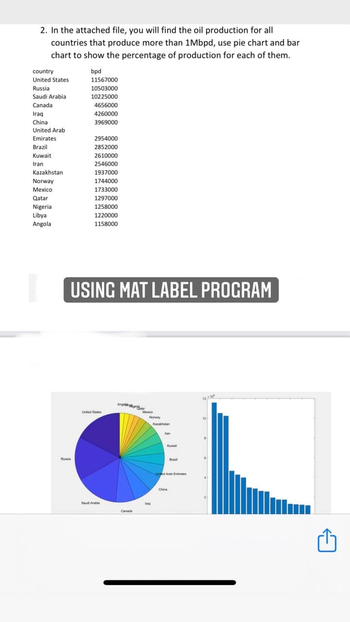 2. In the attached file, you will find the oil production for all
countries that produce more than 1Mbpd, use pie chart and bar
chart to show the percentage of production for each of them.
country
bpd
United States
11567000
Russia
10503000
Saudi Arabia
10225000
Canada
4656000
Iraq
4260000
China
3969000
United Arab
Emirates
2954000
Brazil
2852000
Kuwait
2610000
Iran
2546000
Kazakhstan
1937000
Norway
1744000
Мехico
1733000
Qatar
1297000
Nigeria
1258000
Libya
Angola
1220000
1158000
USING MAT LABEL PROGRAM
Unted States
Mexico
Nonway
10
Kazakhatan
van
Kuwat
Rusia
Bras
3d Arat Emirates
China
Saud Arabia
rag
Canada
