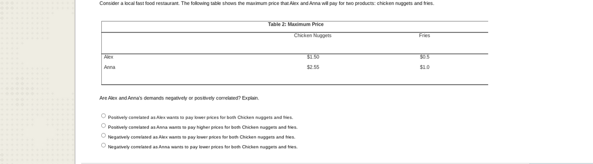 Consider a local fast food restaurant. The following table shows the maximum price that Alex and Anna will pay for two products: chicken nuggets and fries.
Alex
Anna
Are Alex and Anna's demands negatively or positively correlated? Explain.
Table 2: Maximum Price
Chicken Nuggets
O Positively correlated as Alex wants to pay lower prices for both Chicken nuggets and fries.
O Positively correlated as Anna wants to pay higher prices for both Chicken nuggets and fries.
O Negatively correlated as Alex wants to pay lower prices for both Chicken nuggets and fries.
O Negatively correlated as Anna wants to pay lower prices for both Chicken nuggets and fries.
$1.50
$2.55
Fries
$0.5
$1.0