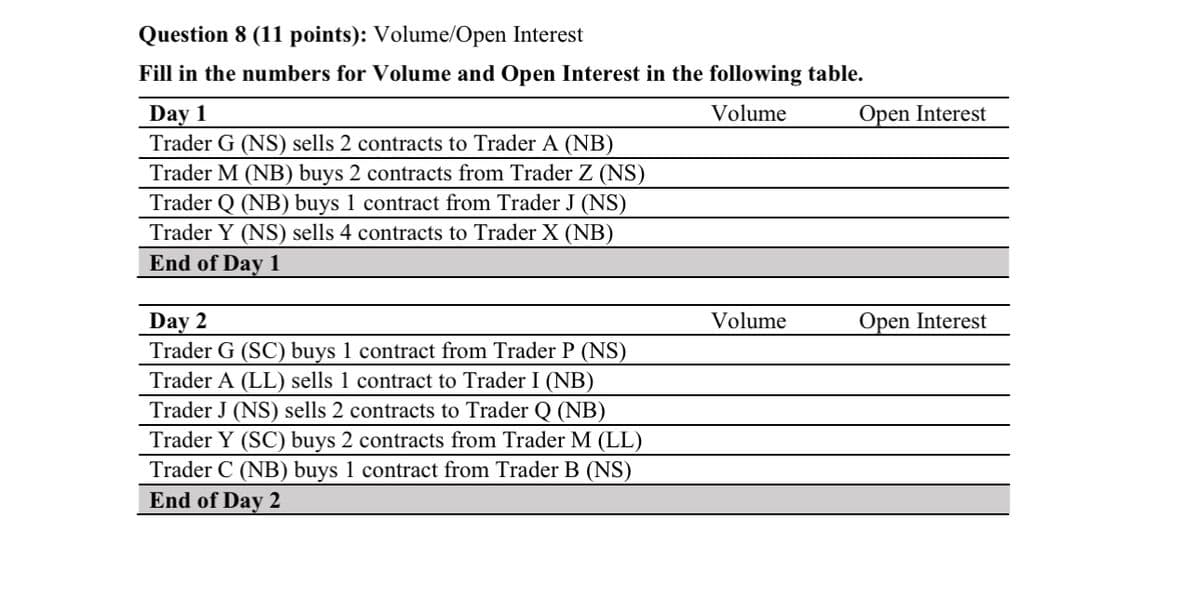 Question 8 (11 points): Volume/Open Interest
Fill in the numbers for Volume and Open Interest in the following table.
Day 1
Trader G (NS) sells 2 contracts to Trader A (NB)
Trader M (NB) buys 2 contracts from Trader Z (NS)
Volume
Trader Q (NB) buys 1 contract from Trader J (NS)
Trader Y (NS) sells 4 contracts to Trader X (NB)
End of Day 1
Day 2
Trader G (SC) buys 1 contract from Trader P (NS)
Trader A (LL) sells 1 contract to Trader I (NB)
Trader J (NS) sells 2 contracts to Trader Q (NB)
Trader Y (SC) buys 2 contracts from Trader M (LL)
Trader C (NB) buys 1 contract from Trader B (NS)
End of Day 2
Open Interest
Volume
Open Interest