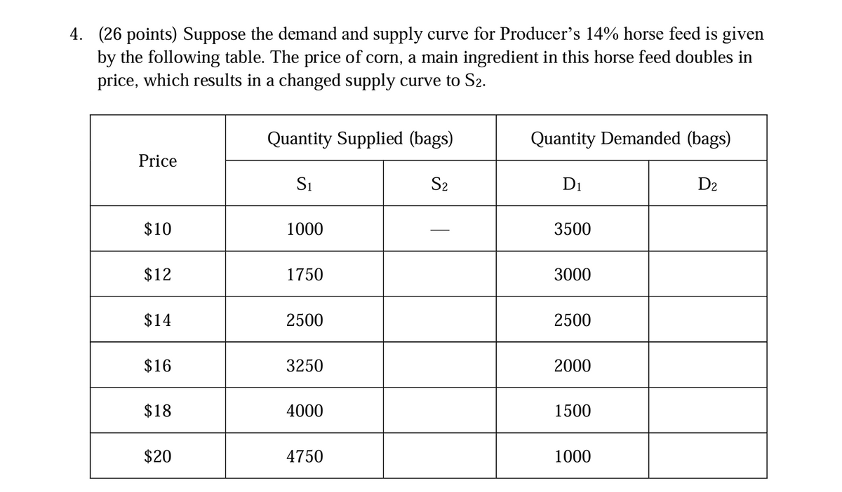 4. (26 points) Suppose the demand and supply curve for Producer's 14% horse feed is given
by the following table. The price of corn, a main ingredient in this horse feed doubles in
price, which results in a changed supply curve to S₂.
Price
$10
$12
$14
$16
$18
$20
Quantity Supplied (bags)
S₁
1000
1750
2500
3250
4000
4750
S₂
Quantity Demanded (bags)
D₁
3500
3000
2500
2000
1500
1000
D₂