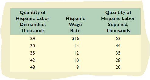 Quantity of
Hispanic Labor
Demanded,
Hispanic
Wage
Quantity of
Hispanic Labor
Supplied,
Thousands
Rate
Thousands
24
$16
52
30
14
44
35
12
35
42
10
28
48
8
20
