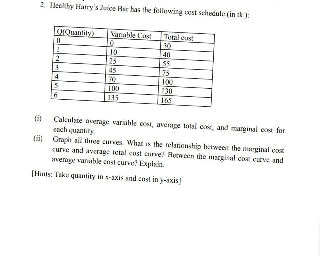2. Healthy Harry's Juice Bar has the following cost schedule (in tk.):
Q(Quantity)
Variable Cost
Total cost
0
0
30
1
10
40
2
25
55
3
45
75
4
70
100
5
100
130
6
135
165
Calculate average variable cost, average total cost, and marginal cost for
each quantity.
(ii) Graph all three curves. What is the relationship between the marginal cost
curve and average total cost curve? Between the marginal cost curve and
average variable cost curve? Explain.
[Hints: Take quantity in x-axis and cost in y-axis]