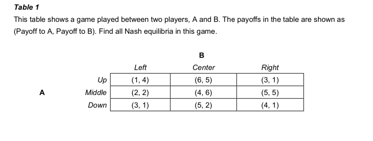 Table 1
This table shows a game played between two players, A and B. The payoffs in the table are shown as
(Payoff to A, Payoff to B). Find all Nash equilibria in this game.
A
Up
Middle
Down
Left
(1,4)
(2, 2)
(3, 1)
B
Center
(6,5)
(4, 6)
(5,2)
Right
(3, 1)
(5,5)
(4,1)