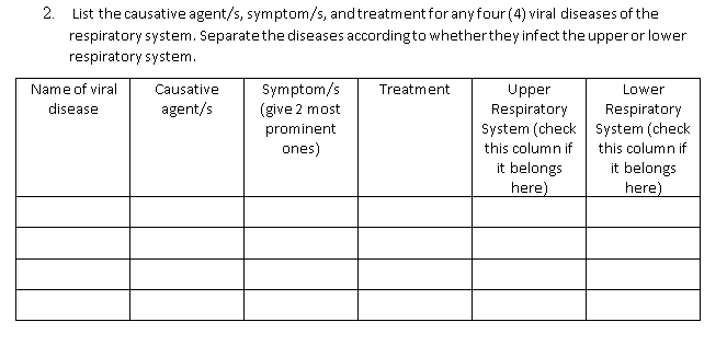 2. List the causative agent/s, symptom/s, andtreatment for anyfour (4) viral diseases of the
respiratory system. Separate the diseases accordingto whetherthey infect the upper or lower
respiratory system.
Symptom/s
(give 2 most
prominent
ones)
Name of viral
Causative
Treatment
Upper
Respiratory
System (check System (check
this column if
Lower
disease
agent/s
Respiratory
this column if
it belongs
it belongs
here)
here)
