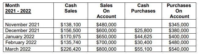 Month
Cash
Sales
On
Account
Cash
Purchases
2021 - 2022
Sales
Purchases
On
Account
$138,100
$156,500
$170,975
$135,740
$480,000
$600,000
$650,000
$700,000
$345,000
$380,000
$400,000
$480,000
November 2021
December 2021
January 2022
February 2022
March 2022
$25,800
$44,625
$30,400
$226,420
$800,000
$55,100
$540,000
