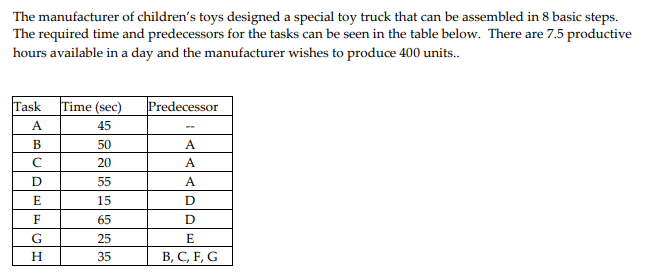 The manufacturer of children's toys designed a special toy truck that can be assembled in 8 basic steps.
The required time and predecessors for the tasks can be seen in the table below. There are 7.5 productive
hours available in a day and the manufacturer wishes to produce 400 units..
Task
A
B
CDEFGH
с
Η
Time (sec)
45
50
20
55
15
65
25
35
Predecessor
A
A
A
D
D
E
B, C, F, G