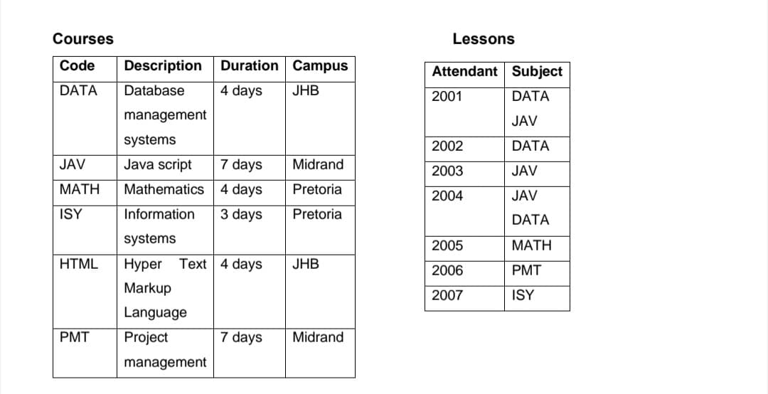 Courses
Lessons
Code
Description
Duration Campus
Attendant Subject
DATA
Database
4 days
JHB
2001
DATA
management
JAV
systems
2002
DATA
JAV
Java script
7 days
Midrand
2003
JAV
МАТН
Mathematics
4 days
Pretoria
2004
JAV
ISY
Information
3 days
Pretoria
DATA
systems
2005
МАТH
HTML
Нуper
Text 4 days
JHB
2006
PMT
Markup
2007
ISY
Language
PMT
Project
7 days
Midrand
management
