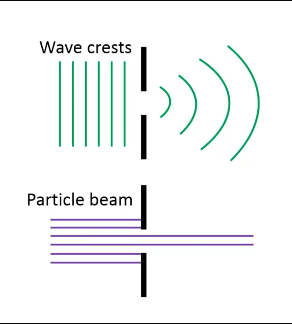 Wave crests
Particle beam
1