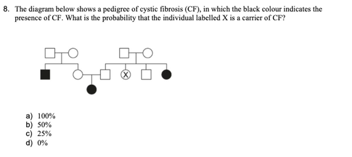 8. The diagram below shows a pedigree of cystic fibrosis (CF), in which the black colour indicates the
presence of CF. What is the probability that the individual labelled X is a carrier of CF?
a) 100%
b) 50%
c) 25%
d) 0%