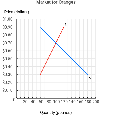 Market for Oranges
Price (dollars)
$1.00
S
$0.90
$0.80
$0.70
$0.60
$0.50
$0.40
$0.30
$0.20
$0.10
0
D
20 40 60 80 100 120 140 160 180 200
Quantity (pounds)
