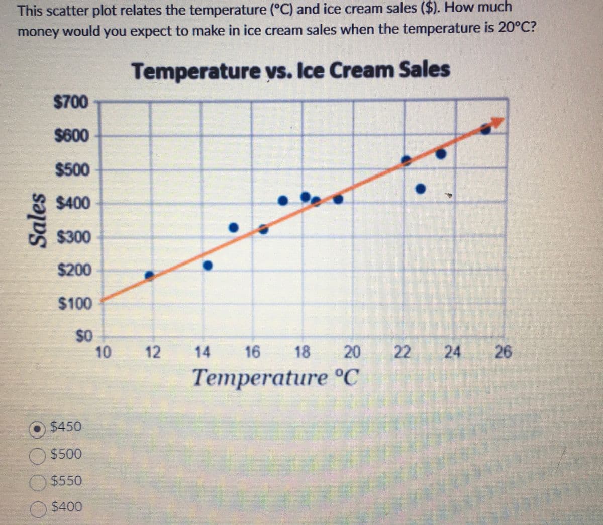 This scatter plot relates the temperature (°C) and ice cream sales ($). How much
money would you expect to make in ice cream sales when the temperature is 20°C?
Temperature vs. Ice Cream Sales
$700
$600
$500
$400
$300
$200
Sales
$100
$0
10
12
14
16
18
20 22 24
26
Temperature °C
► $450
$500
$550
$400