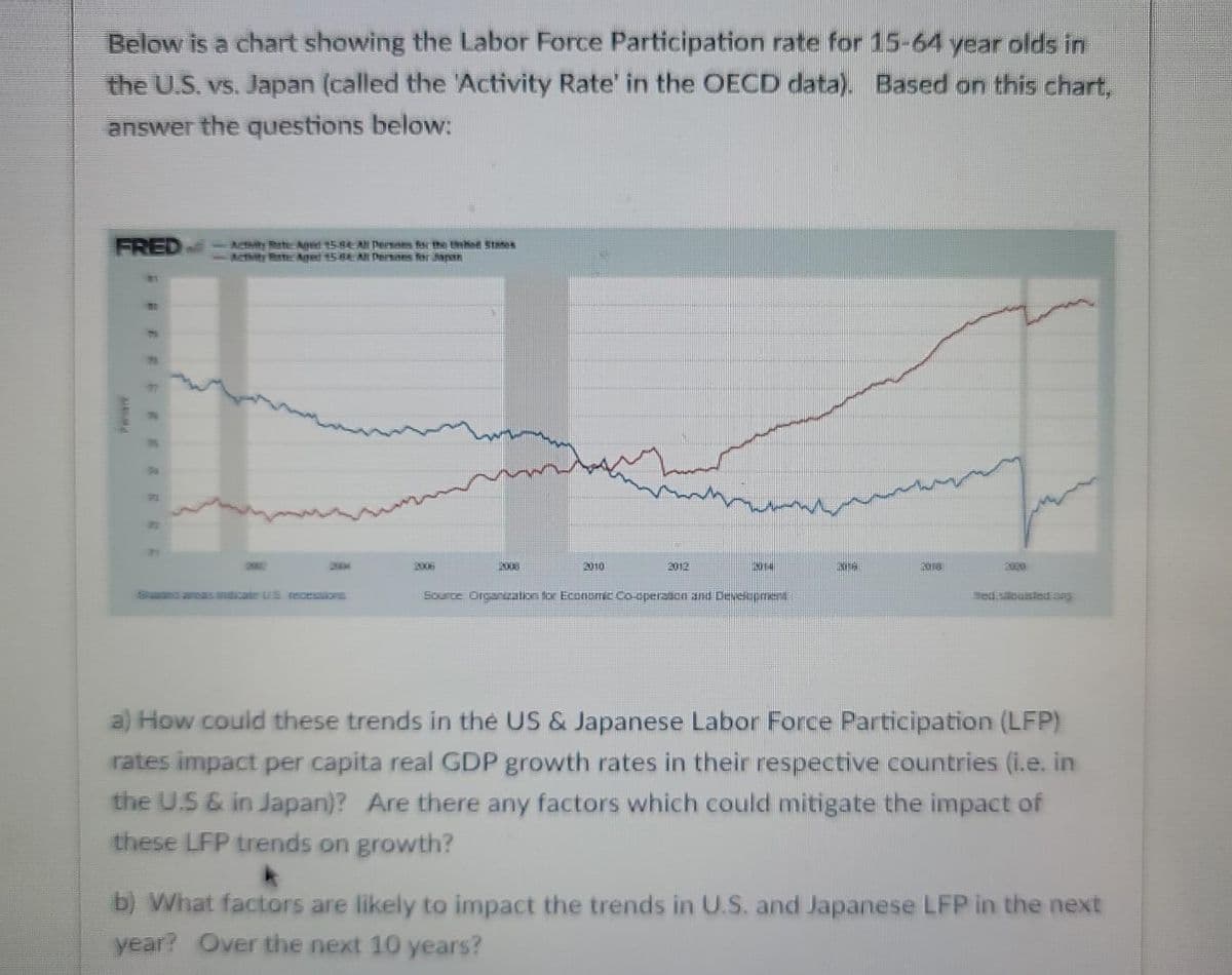 Below is a chart showing the Labor Force Participation rate for 15-64 year olds in
the U.S. vs. Japan (called the 'Activity Rate' in the OECD data). Based on this chart,
answer the questions below:
FRED
Actvity hate Aged 158 AN Persans r the thot Stanos
Actvity RateAged 15 AN Persans for Apar
22
2002
2004
2006
010
2012
20
Sdng areas ndicale US recessioHIS
Source Orgazation for Economc Co operaion and Develpment
med souisled.org
a) How could these trends in thé US & Japanese Labor Force Participation (LFP)
rates impact per capita real GDP growth rates in their respective countries (i.e. in
the U.S & in Japan)? Are there any factors which could mitigate the impact of
these LFP trends on growth?
b) What factors are likely to impact the trends in U.S. and Japanese LFP in the next
year? Over the next 10 years?
