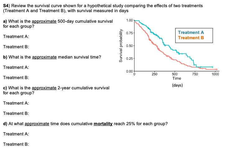 S4) Review the survival curve shown for a hypothetical study comparing the effects of two treatments
(Treatment A and Treatment B), with survival measured in days
1.00
a) What is the approximate 500-day cumulative survival
for each group?
Treatment A:
Treatment B:
b) What is the approximate median survival time?
Treatment A:
Treatment B:
c) What is the approximate 2-year cumulative survival
for each group?
Treatment A:
Treatment B:
d) At what approximate time does cumulative mortality reach 25% for each group?
Treatment A:
Treatment B:
Survival probability
0.75-
0.50-
0.25
0.00
0
250
Treatment A
Treatment B
500
Time
(days)
750
1000