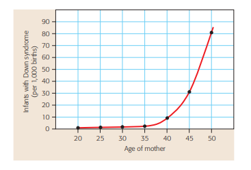 90
80
70
60
50
40
30
20
10
20
25
30
35
40
45
50
Age of mother
Infants with Down syndrome
(per 1,000 births)
