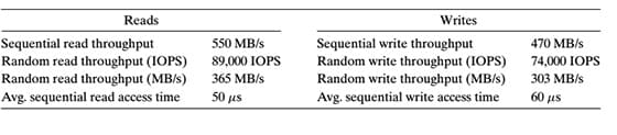 Reads
Sequential read throughput
Random read throughput (IOPS)
Random read throughput (MB/s)
Avg. sequential read access time
550 MB/s
89,000 IOPS
365 MB/s
50 μs
Writes
Sequential write throughput
Random write throughput (IOPS)
Random write throughput (MB/s)
Avg. sequential write access time
470 MB/s
74,000 IOPS
303 MB/s
60 μs