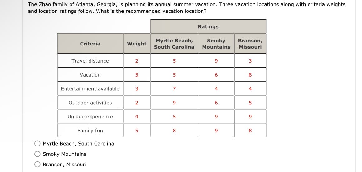 The Zhao family of Atlanta, Georgia, is planning its annual summer vacation. Three vacation locations along with criteria weights
and location ratings follow. What is the recommended vacation location?
Criteria
Travel distance
Vacation
Entertainment available
Outdoor activities
Unique experience
Family fun
O Myrtle Beach, South Carolina
OSmoky Mountains
Branson, Missouri
Weight
2
5
3
2
4
5
Myrtle Beach,
South Carolina
5
5
7
9
5
8
Ratings
Smoky
Mountains
9
6
4
6
9
9
Branson,
Missouri
3
8
4
5
9
8