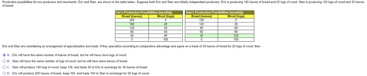 Production possibilities for two producers and merchants, Eric and Stan, are shown in the table below. Suppose both Eric and Stan are initially independent producers. Eric is producing 160 loaves of bread and 20 logs of wood. Stan is producing 120 logs of wood and 30 loaves
of bread.
Eric's Production Possibilities (monthly)
Bread (loaves)
Wood (logs)
Stan's Production Possibilities (monthly)
Bread (loaves)
Wood (logs)
200
0
150
0
160
20
120
30
120
40
90
60
80
60
60
90
40
0
80
100
30
0
120
150
Eric and Stan are considering an arrangement of specialization and trade. If they specialize according to comparative advantage and agree on a trade of 30 loaves of bread for 20 logs of wood, then
OA. Eric will have the same number of loaves of bread, but he will have more logs of wood.
OB. Stan will have the same number of logs of wood, but he will have more loaves of bread.
OC. Stan will produce 150 logs of wood, keep 130, and trade 20 to Eric in exchange for 30 loaves of bread.
OD. Eric will produce 200 loaves of bread, keep 100, and trade 100 to Stan in exchange for 50 logs of wood.