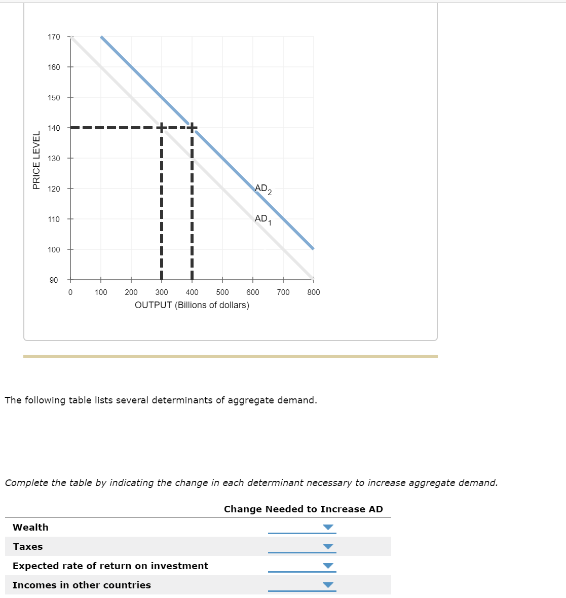 170
160
150
140
130
AD2
120
AD,
110
100
90
100
200
300
400
500
600
700
800
OUTPUT (Billions of dollars)
The following table lists several determinants of aggregate demand.
Complete the table by indicating the change in each determinant necessary to increase aggregate demand.
Change Needed to Increase AD
Wealth
Taxes
Expected rate of return on investment
Incomes in other countries
PRICE LEVEL
