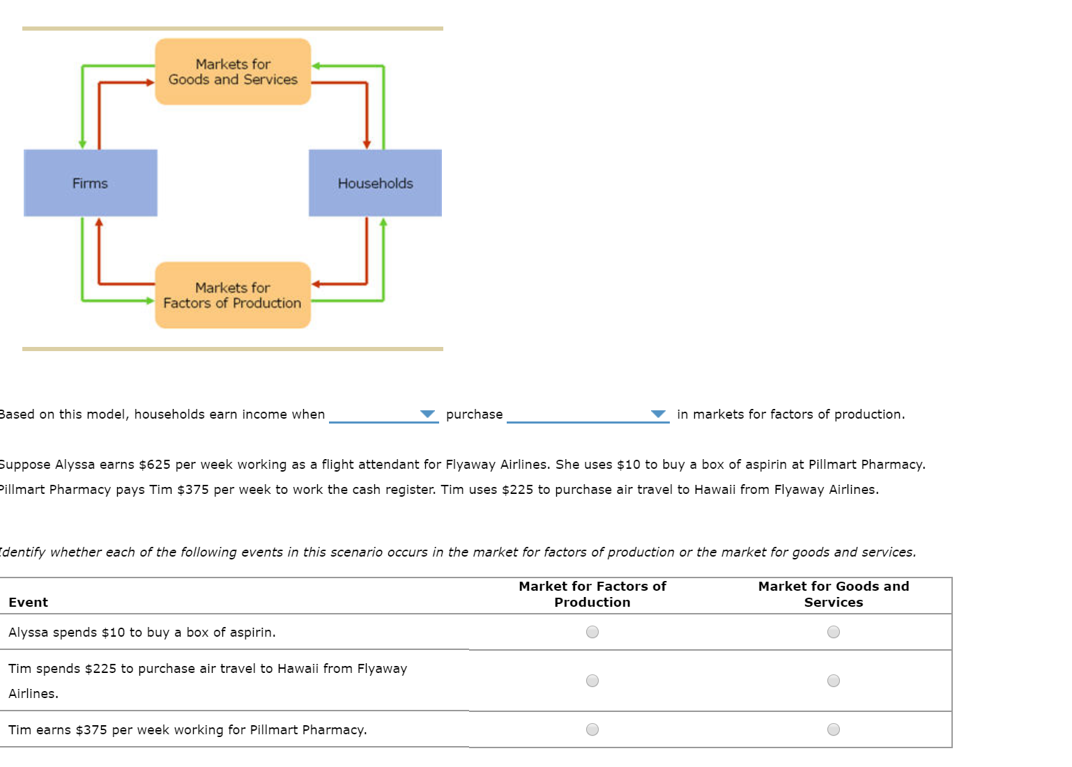 Markets for
Goods and Services
Households
Firms
Markets for
Factors of Production
in markets for factors of production.
purchase
Based on this model, households earn income when
Suppose Alyssa earns $625 per week working as a flight attendant for Flyaway Airlines. She uses $10 to buy a box of aspirin at Pillmart Pharmacy.
Pillmart Pharmacy pays Tim $375 per week to work the cash register. Tim uses $225 to purchase air travel to Hawaii from Flyaway Airlines.
Identify whether each of the following events in this scenario occurs in the market for factors of production or the market for goods and services.
Market for Factors of
Market for Goods and
Production
Services
Event
Alyssa spends $10 to buy a box of aspirin.
Tim spends $225 to purchase air travel to Hawaii from Flyaway
Airlines.
Tim earns $375 per week working for Pillmart Pharmacy.
