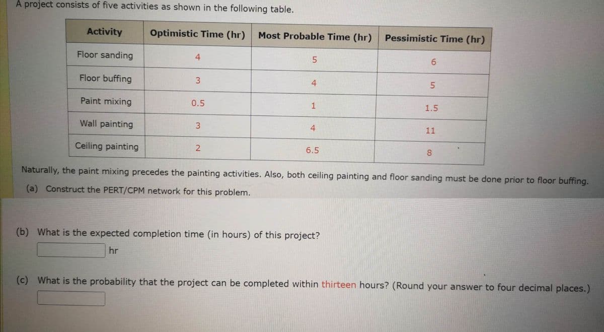 A project consists of five activities as shown in the following table.
Activity
Floor sanding
Floor buffing
Paint mixing
Wall painting
Ceiling painting
Optimistic Time (hr) Most Probable Time (hr)
4
3
0.5
3
2
5
4
1
4
6.5
Pessimistic Time (hr)
(b) What is the expected completion time (in hours) of this project?
hr
6
5
1.5
11
8
Naturally, the paint mixing precedes the painting activities. Also, both ceiling painting and floor sanding must be done prior to floor buffing.
(a) Construct the PERT/CPM network for this problem.
(c) What is the probability that the project can be completed within thirteen hours? (Round your answer to four decimal places.)
