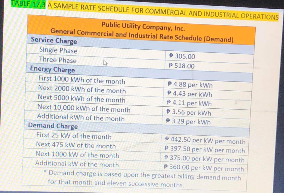 TABLE 17.3 A SAMPLE RATE SCHEDULE FOR COMMERCIAL AND INDUSTRIAL OPERATIONS
Public Utility Company, Inc.
General Commercial and Industrial Rate Schedule (Demand)
Service Charge
Single Phase
P 305.00
Three Phase
P 518.00
Energy Charge
First 1000 kWh of the month
P 4.88 per kWh
P 4.43
per kWh
P 4.11 per kWh
P 3.56 per kWh
P 3.29 per kWh
Next 2000 kWh of the month
Next 5000 kWh of the month
Next 10,000 kWh of the month
Additional kWh of the month
Demand Charge
P 442.50 per kW per month
P 397.50 per
P 375.00 per kW per month
P 360.00 per kW per month
First 25 kW of the month
Next 475 kW of the month
kW
per month
Next 1000 kW of the month
Additional kW of the month
* Demand charge is based upon the greatest billing demand month
för that month and eleven successive months.

