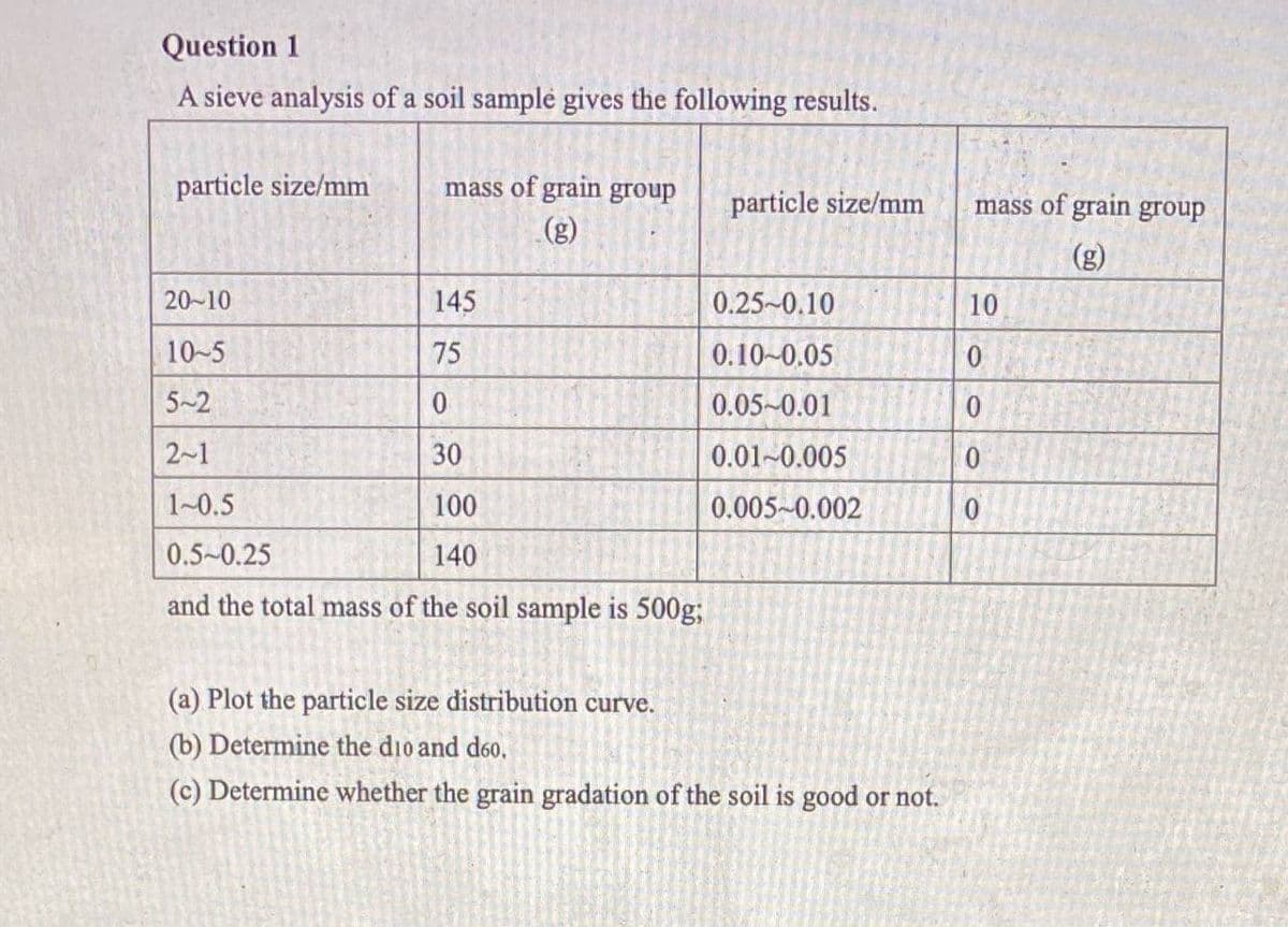 Question 1
A sieve analysis of a soil sample gives the following results.
particle size/mm
mass of grain group
particle size/mm
mass of grain group
(g)
(g)
20-10
145
0.25~0.10
10
10~5
75
0.10~0.05
5~2
0.05~0.01
2~1
30
0.01~0.005
1~0.5
100
0.005~0.002
0.5~0.25
140
and the total mass of the soil sample is 500g;
(a) Plot the particle size distribution curve.
(b) Determine the dio and deo.
(c) Determine whether the grain gradation of the soil is good or not.
