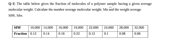 Q-1) The table below gives the fraction of molecules of a polymer sample having a given average
molecular weight. Calculate the number average molecular weight, Mn and the weight average
MW, Mw.
MW
10,000 14,000
16,000
19,000
22,000
24,000
28,000
32,000
Fraction 0.12
0.14
0.16
0.22
0.12
0.1
0.08
0.06
