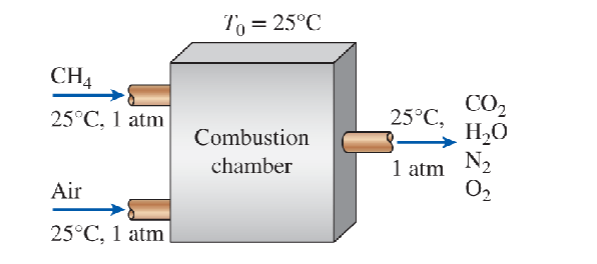 CH4
25°C, 1 atm
Air
25°C, 1 atm
To = 25°C
Combustion
chamber
CO₂
H₂O
25°C,
1 atm N₂
0₂