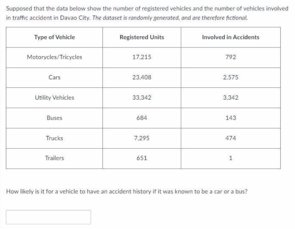 Supposed that the data below show the number of registered vehicles and the number of vehicles involved
in traffic accident in Davao City. The dataset is randomly generated, and are therefore fictional.
Type of Vehicle
Registered Units
Involved in Accidents
Motorycles/Tricycles
17,215
792
Cars
23,408
2,575
Utility Vehicles
33,342
3,342
Buses
684
143
Trucks
7,295
474
Trailers
651
How likely is it for a vehicle to have an accident history if it was known to be a car or a bus?
1.
