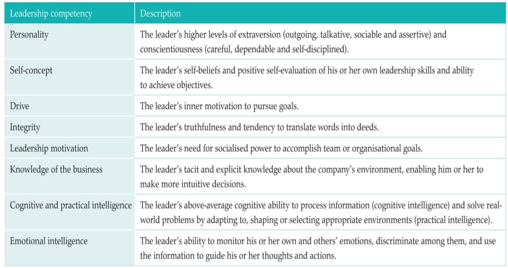 Leadership competency
Description
Personality
The leader's higher levels of extraversion (outgoing, talkative, sociable and assertive) and
conscientiousness (careful, dependable and self-disciplined).
Self-concept
The leader's self-beliefs and positive self-evaluation of his or her own leadership skills and ability
to achieve objectives.
Drive
The leader's inner motivation to pursue goals.
Integrity
The leader's truthfulness and tendency to translate words into deeds.
Leadership motivation
The leader's need for socialised power to accomplish team or organisational goals.
Knowledge of the business
The leader's tacit and explicit knowledge about the company's environment, enabling him or her to
make more intuitive decisions.
Cognitive and practical intelligence The leader's above-average cognitive ability to process information (cognitive intelligence) and solve real-
world problems by adapting to, shaping or selecting appropriate environments (practical intelligence).
Emotional intelligence
The leader's ability to monitor his or her own and others' emotions, discriminate among them, and use
the information to guide his or her thoughts and actions.
