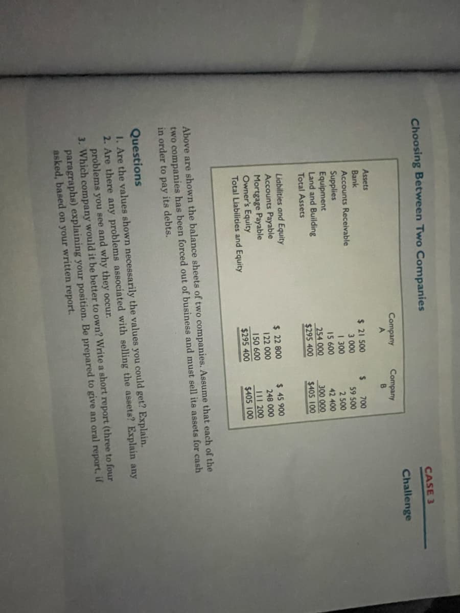 Choosing Between Two Companies
Assets
Bank
Accounts Receivable
Supplies
Equipment
Land and Building
Total Assets
Liabilities and Equity
Accounts Payable
Mortgage Payable
Owner's Equity
Total Liabilities and Equity
Company
A
$ 21 500
3 000
1 300
15 600
254 000
$295 400
$ 22 800
122 000
150 600
$295 400
Company
B
700
59 500
2 500
42 400
300 000
$405 100
$
$ 45 900
248 000
111 200
$405 100
CASE 3
Challenge
Above are shown the balance sheets of two companies. Assume that each of the
two companies has been forced out of business and must sell its assets for cash
in order to pay its debts.
Questions
1. Are the values shown necessarily the values you could get? Explain.
2. Are there any problems associated with selling the assets? Explain any
problems you see and why they occur.
3. Which company would it be better to own? Write a short report (three to four
paragraphs) explaining your position. Be prepared to give an oral report, if
asked, based on your written report.