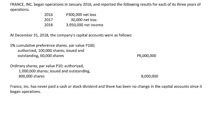 FRANCE, INC. began operations in January 2016, and reported the following results for each of its three years of
operations.
P300,000 net loss
30,000 net loss
3,950,000 net income
2016
2017
2018
At December 31, 2018, the company's capital accounts were as follows:
5% cumulative preference shares, par value P100;
authorized, 100,000 shares; issued and
outstanding, 60,000 shares
P6,000,000
Ordinary shares, par value P10; authorized,
1,000,000 shares; issued and outstanding,
800,000 shares
8,000,000
France, Inc. has never paid a cash or stock dividend and there has been no change in the capital accounts since it
began operations.
