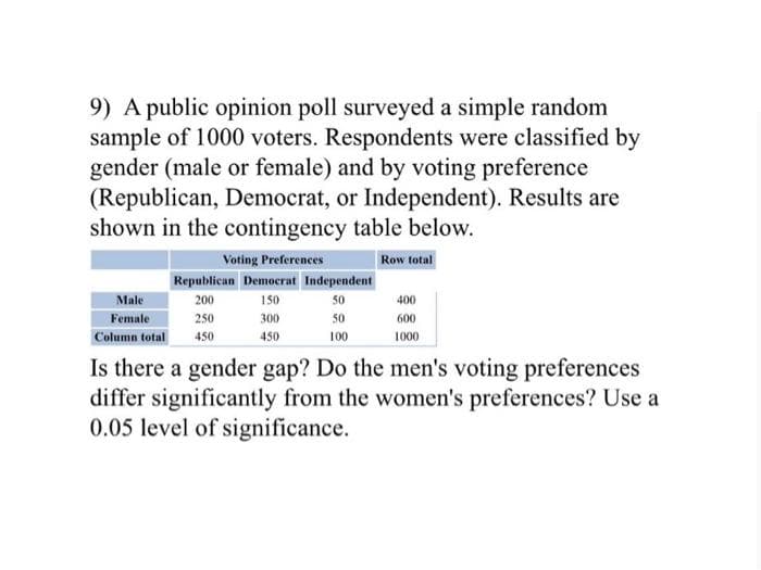9) A public opinion poll surveyed a simple random
sample of 1000 voters. Respondents were classified by
gender (male or female) and by voting preference
(Republican, Democrat, or Independent). Results are
shown in the contingency table below.
Voting Preferences
Row total
Male
Female
Column total
Republican Democrat Independent
200
150
50
250
450
300
450
50
100
400
600
1000
Is there a gender gap? Do the men's voting preferences
differ significantly from the women's preferences? Use a
0.05 level of significance.