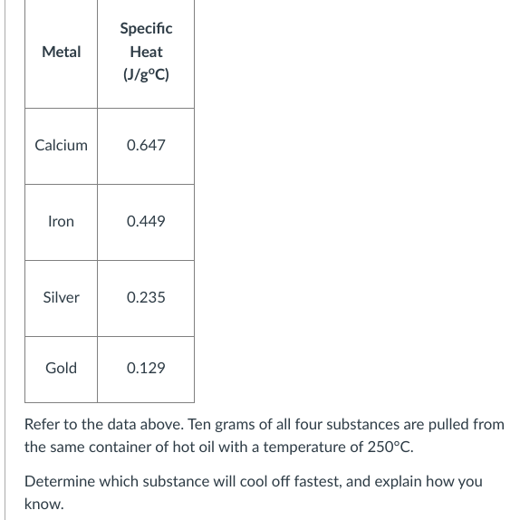 Metal
Specific
Heat
(J/g°C)
Calcium
0.647
Iron
0.449
Silver
0.235
Gold
0.129
Refer to the data above. Ten grams of all four substances are pulled from
the same container of hot oil with a temperature of 250°C.
Determine which substance will cool off fastest, and explain how you
know.