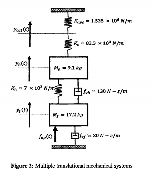 Yeat (t)
Yn(t)
Kn=7 x103 Nam
yf (t)
www
fup (t)
www
Kave = 1.535 x 106 N/m
K = 82.3 × 10³ N/m
Mn = 9.1 kg
fun = 130 N - $/m
Mf = 17.2 kg
= 30 N-s/m
Figure 2: Multiple translational mechanical systems