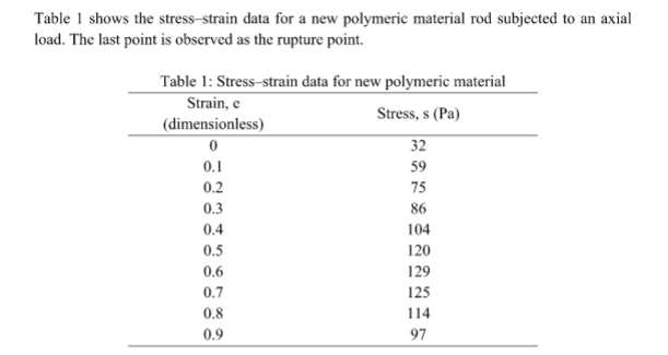 Table 1 shows the stress-strain data for a new polymeric material rod subjected to an axial
load. The last point is observed as the rupture point.
Table 1: Stress-strain data for new polymeric material
Strain, e
Stress, s (Pa)
(dimensionless)
32
0.1
59
0.2
75
0.3
86
0.4
104
0.5
120
0.6
129
0.7
125
0.8
114
0.9
97
