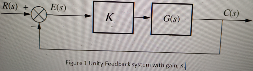 R(s) +
E(s)
K
G(s)
Figure 1 Unity Feedback system with gain, K.
C(s)