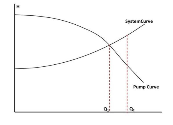 H
Q₁₁
SystemCurve
Pump Curve
Q₂
